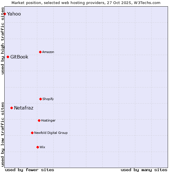 Market position of Netafraz vs. GitBook vs. Yahoo