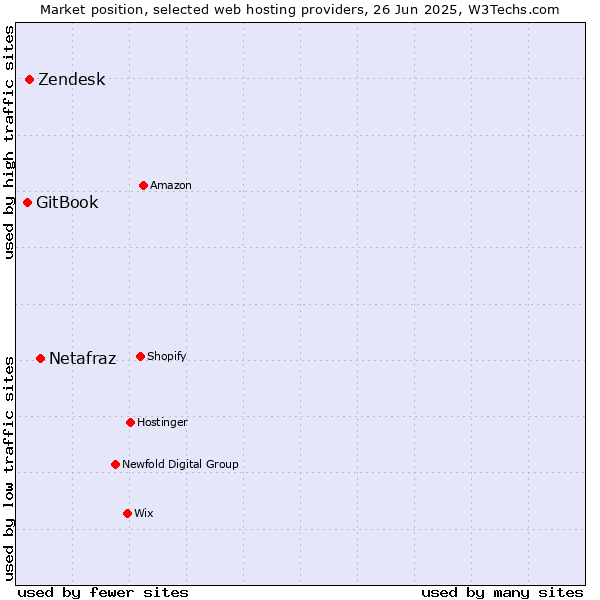Market position of Netafraz vs. Zendesk vs. GitBook