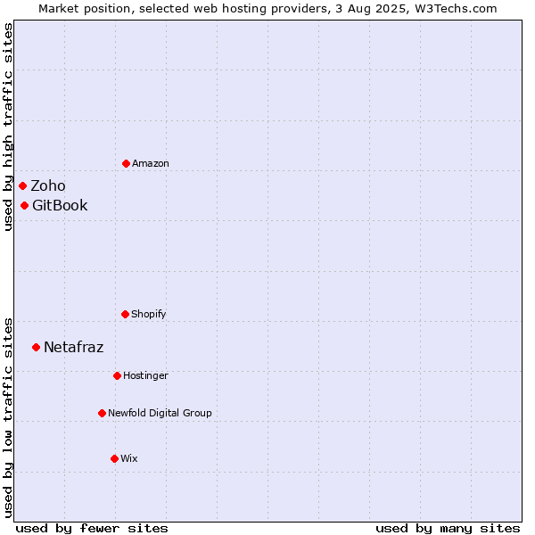 Market position of Netafraz vs. GitBook vs. Zoho