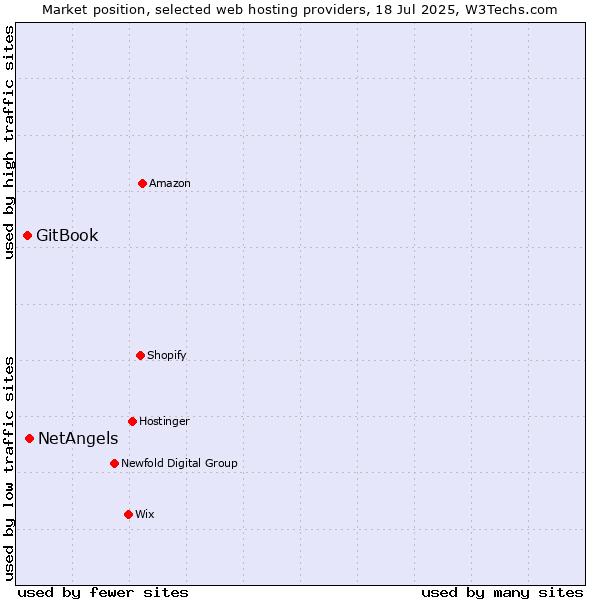 Market position of NetAngels vs. GitBook