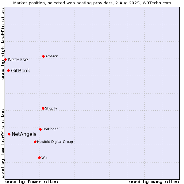 Market position of NetAngels vs. GitBook vs. NetEase