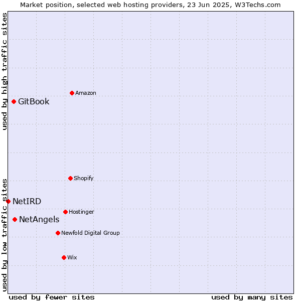 Market position of NetAngels vs. GitBook vs. NetIRD