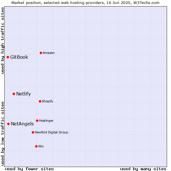 Market position of Netlify vs. NetAngels vs. GitBook