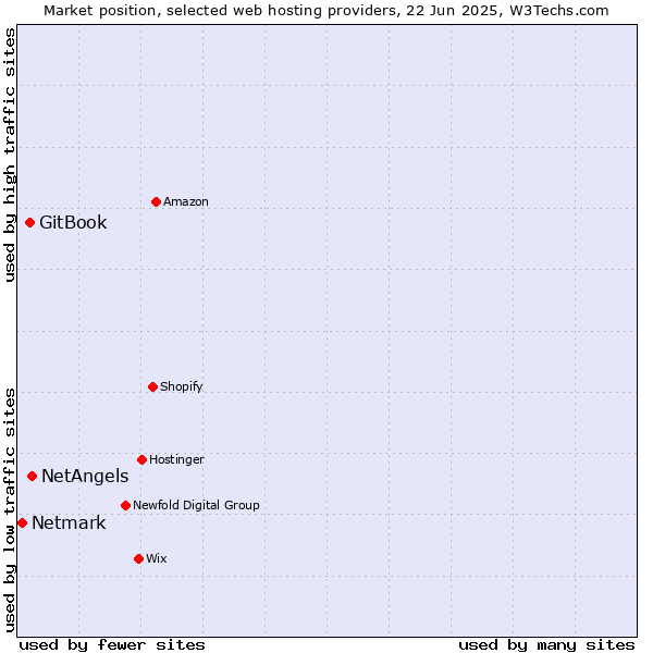 Market position of NetAngels vs. GitBook vs. Netmark