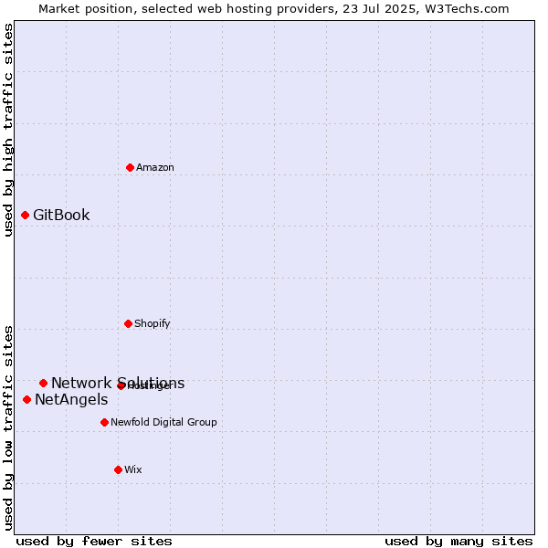 Market position of Network Solutions vs. NetAngels vs. GitBook