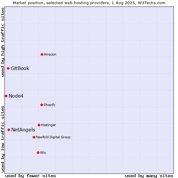 Market position of NetAngels vs. GitBook vs. Node4