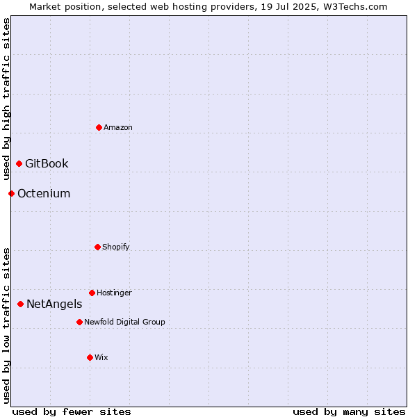 Market position of NetAngels vs. GitBook vs. Octenium