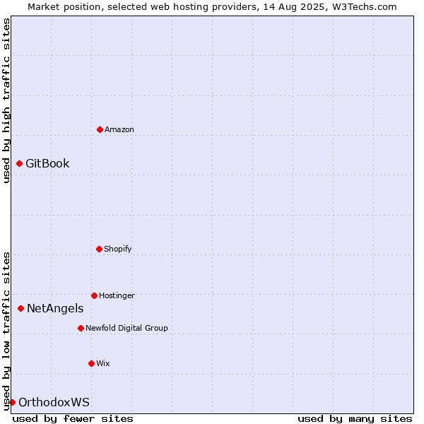 Market position of NetAngels vs. GitBook vs. OrthodoxWS