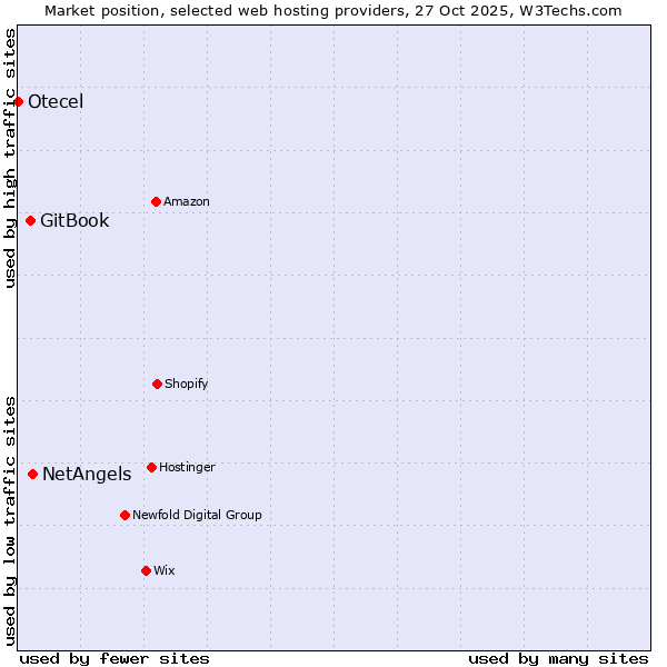 Market position of NetAngels vs. GitBook vs. Otecel