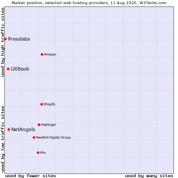 Market position of NetAngels vs. GitBook vs. Presslabs