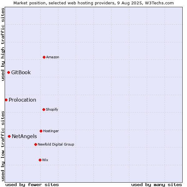 Market position of NetAngels vs. GitBook vs. Prolocation