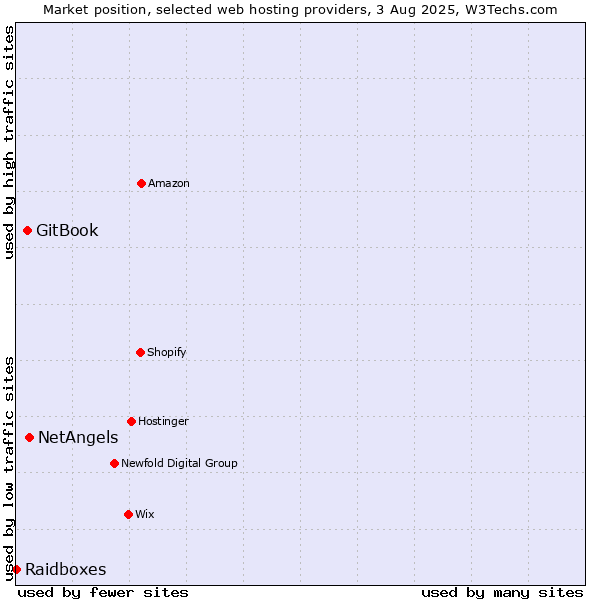 Market position of NetAngels vs. GitBook vs. Raidboxes