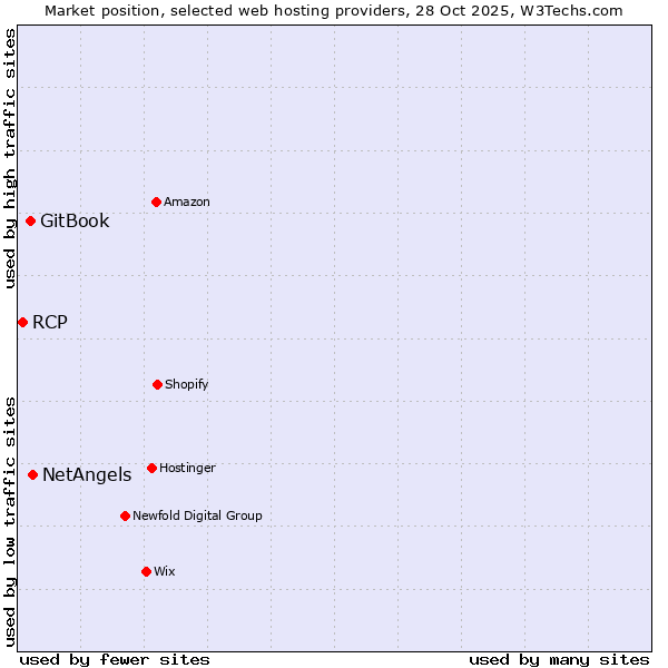 Market position of NetAngels vs. GitBook vs. RCP