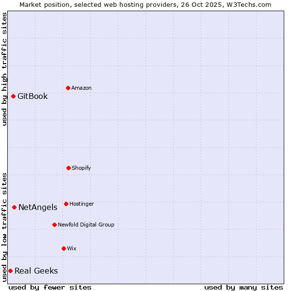 Market position of NetAngels vs. GitBook vs. Real Geeks