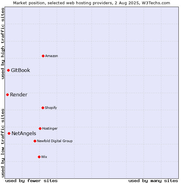 Market position of NetAngels vs. GitBook vs. Render