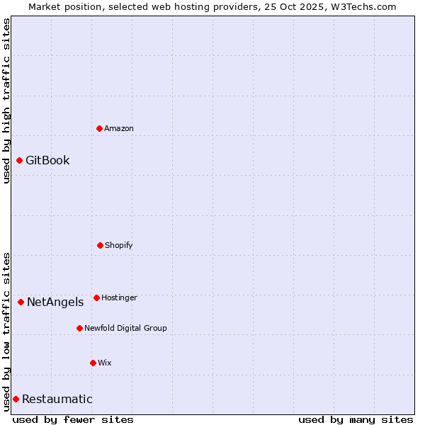 Market position of NetAngels vs. GitBook vs. Restaumatic