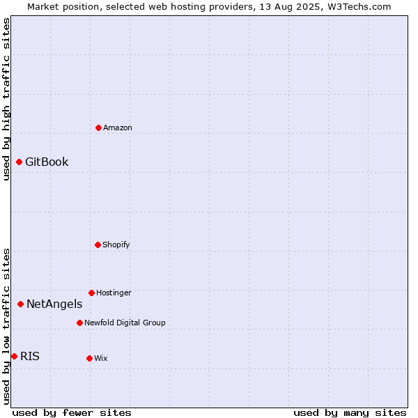 Market position of NetAngels vs. GitBook vs. RIS