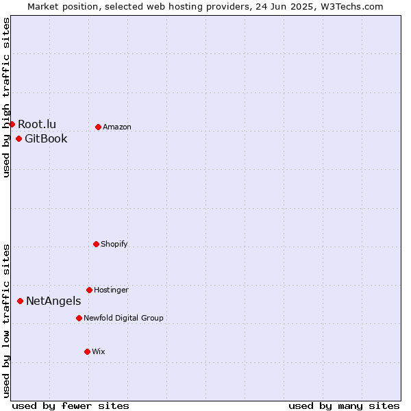 Market position of NetAngels vs. GitBook vs. Root.lu