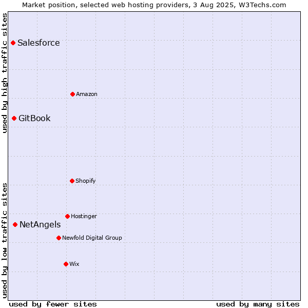 Market position of NetAngels vs. GitBook vs. Salesforce