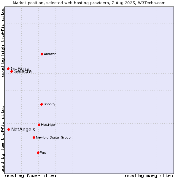 Market position of Selectel vs. NetAngels vs. GitBook