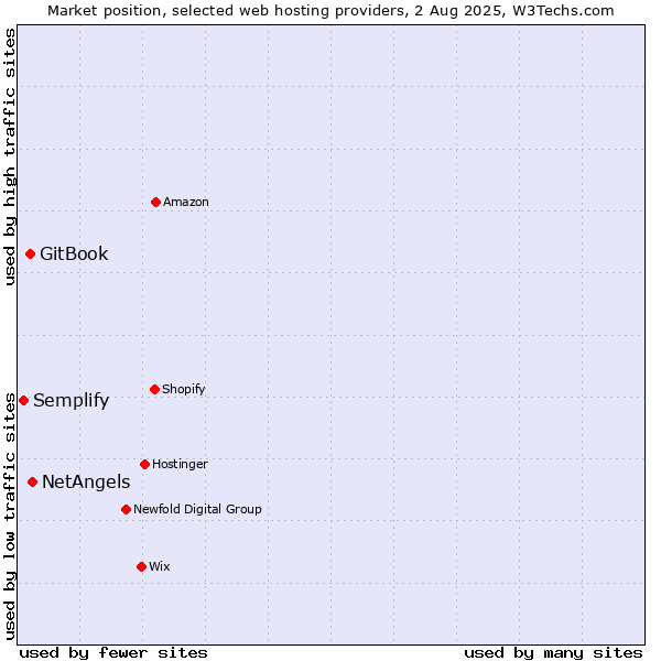 Market position of NetAngels vs. GitBook vs. Semplify