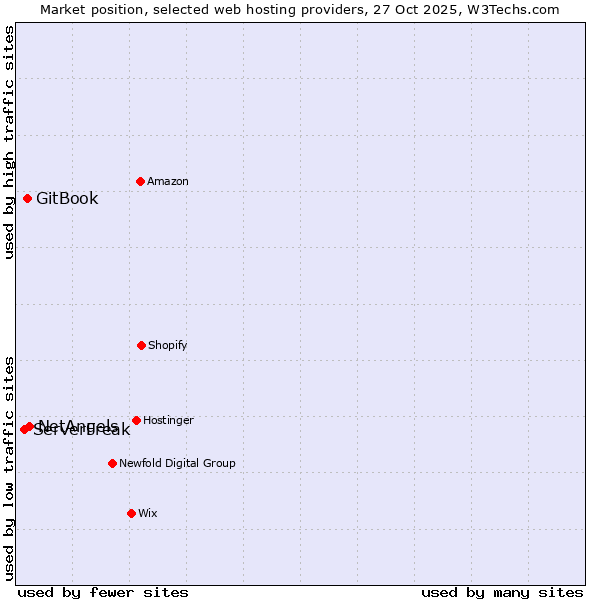 Market position of NetAngels vs. GitBook vs. ServerFreak