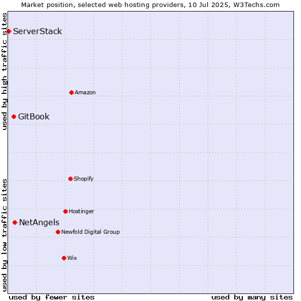 Market position of NetAngels vs. GitBook vs. ServerStack
