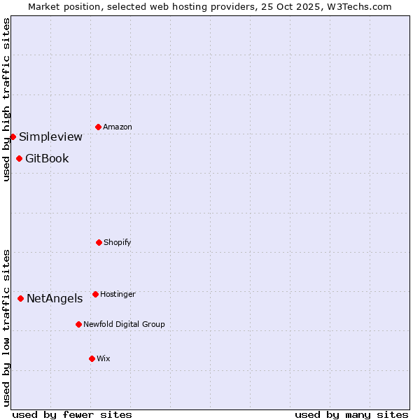 Market position of NetAngels vs. GitBook vs. Simpleview