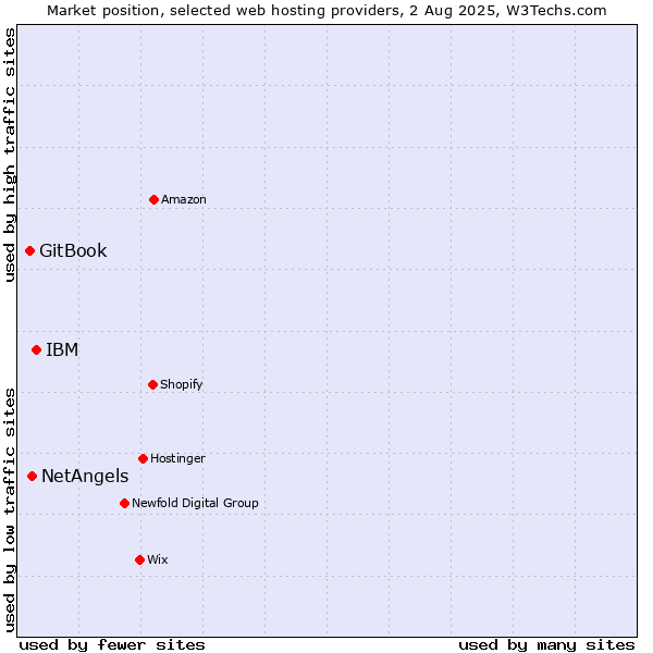 Market position of IBM vs. NetAngels vs. GitBook