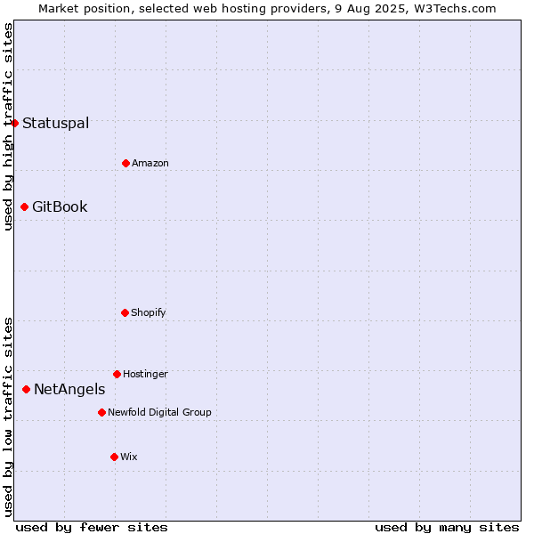 Market position of NetAngels vs. GitBook vs. Statuspal