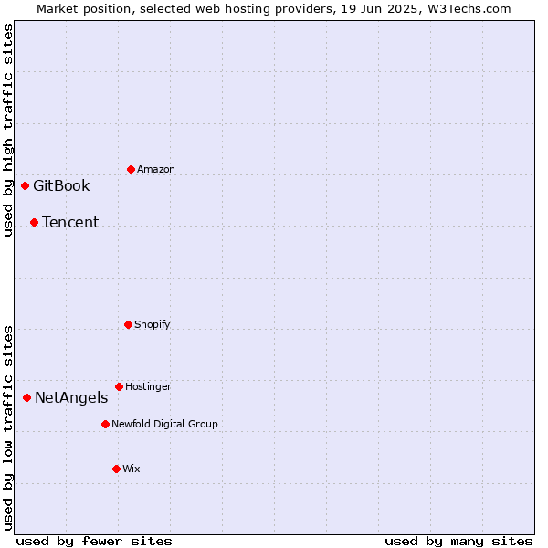 Market position of Tencent vs. NetAngels vs. GitBook