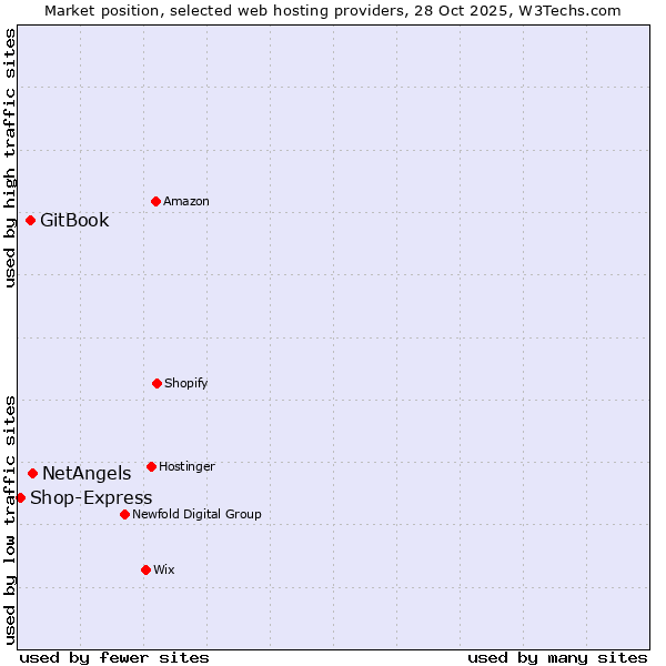 Market position of NetAngels vs. GitBook vs. Shop-Express