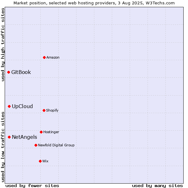 Market position of UpCloud vs. NetAngels vs. GitBook