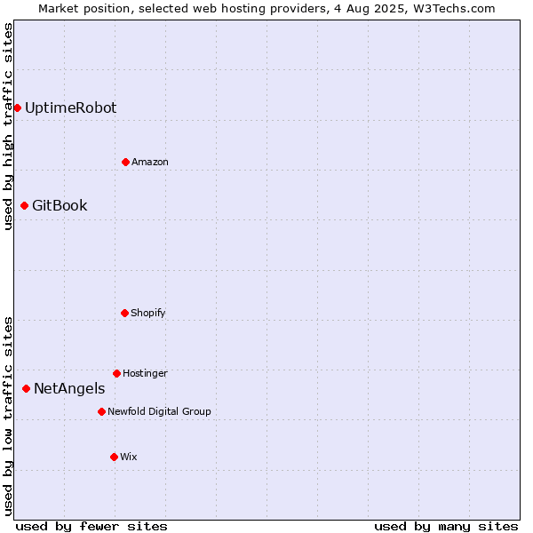 Market position of NetAngels vs. GitBook vs. UptimeRobot