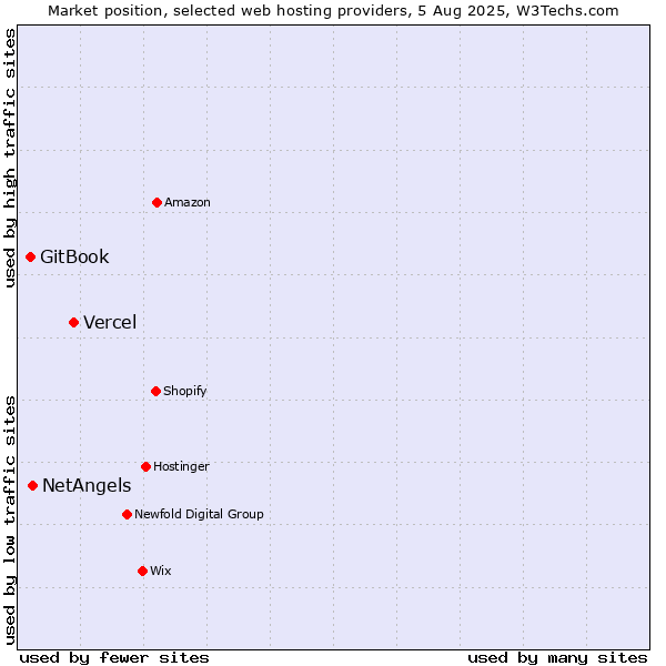 Market position of Vercel vs. NetAngels vs. GitBook