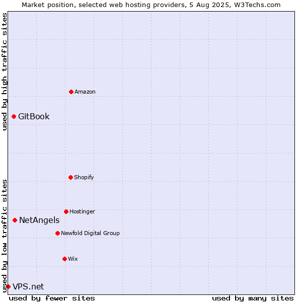 Market position of NetAngels vs. GitBook vs. VPS.net