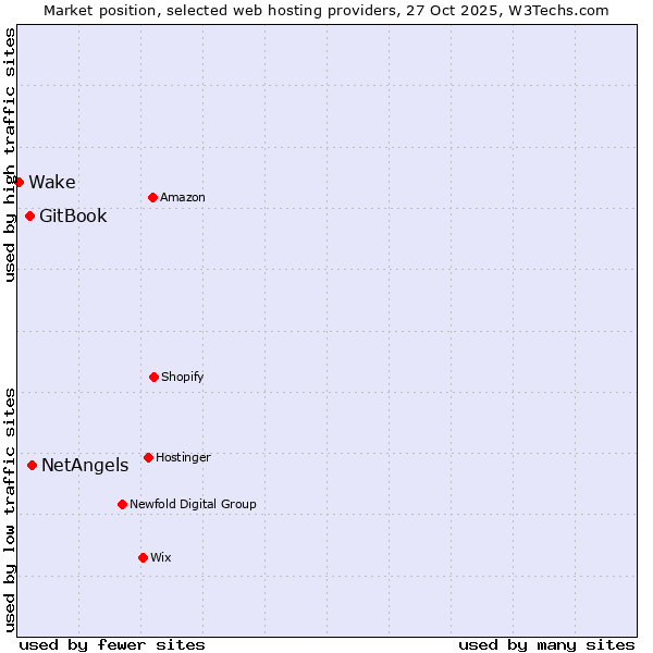 Market position of NetAngels vs. GitBook vs. Wake