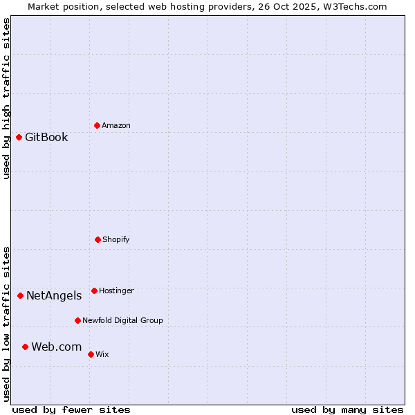 Market position of Web.com vs. NetAngels vs. GitBook