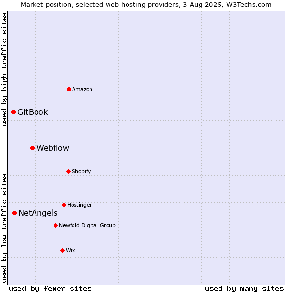 Market position of Webflow vs. NetAngels vs. GitBook
