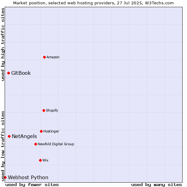 Market position of NetAngels vs. GitBook vs. Webhost Python