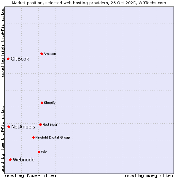 Market position of Webnode vs. NetAngels vs. GitBook