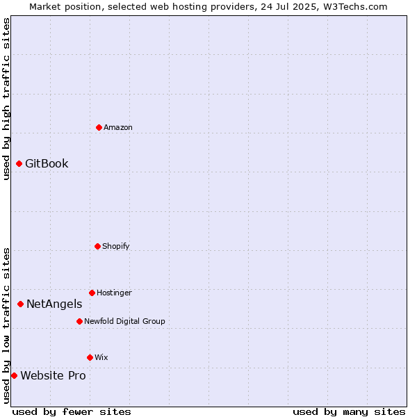 Market position of NetAngels vs. GitBook vs. Website Pro