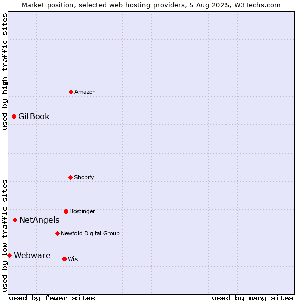 Market position of NetAngels vs. GitBook vs. Webware