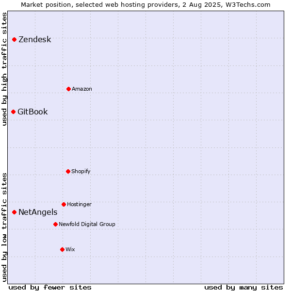 Market position of Zendesk vs. NetAngels vs. GitBook