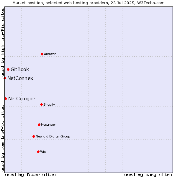 Market position of GitBook vs. NetCologne vs. NetConnex