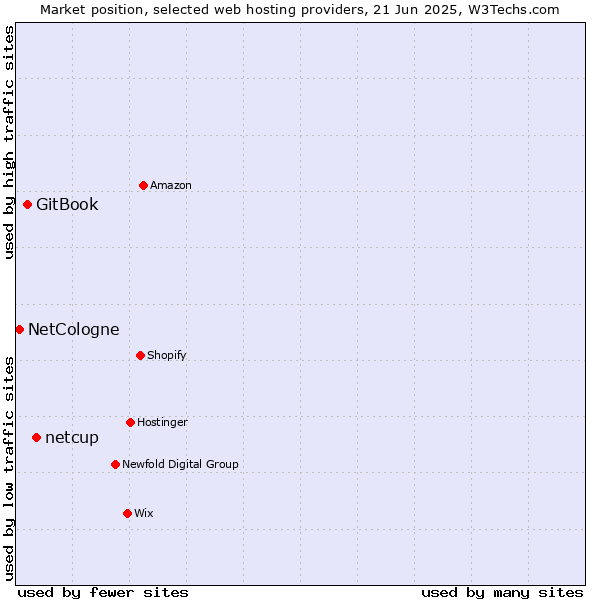 Market position of netcup vs. GitBook vs. NetCologne