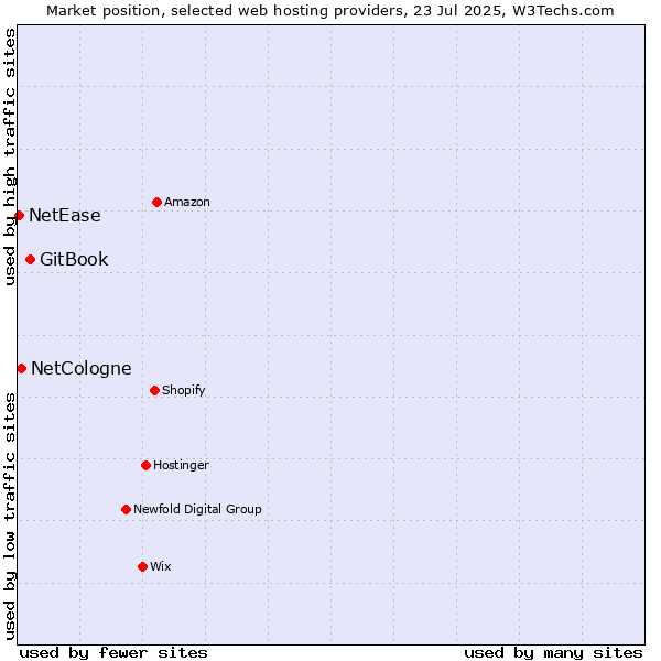 Market position of GitBook vs. NetCologne vs. NetEase