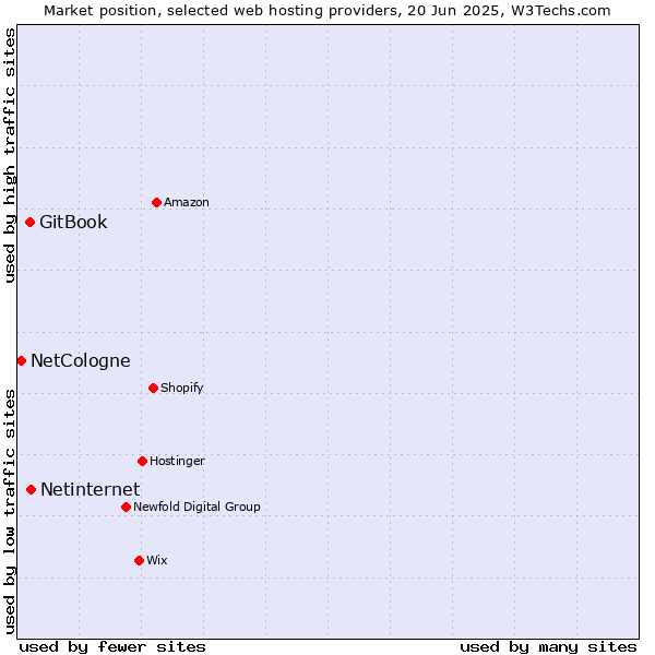 Market position of Netinternet vs. GitBook vs. NetCologne