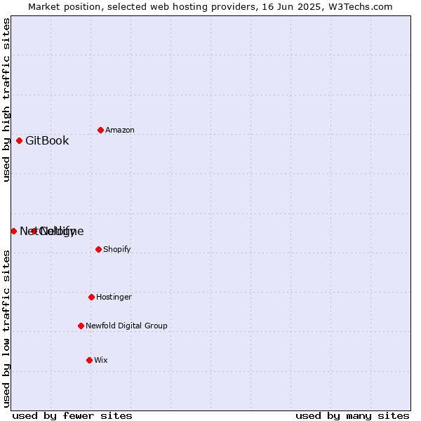 Market position of Netlify vs. GitBook vs. NetCologne