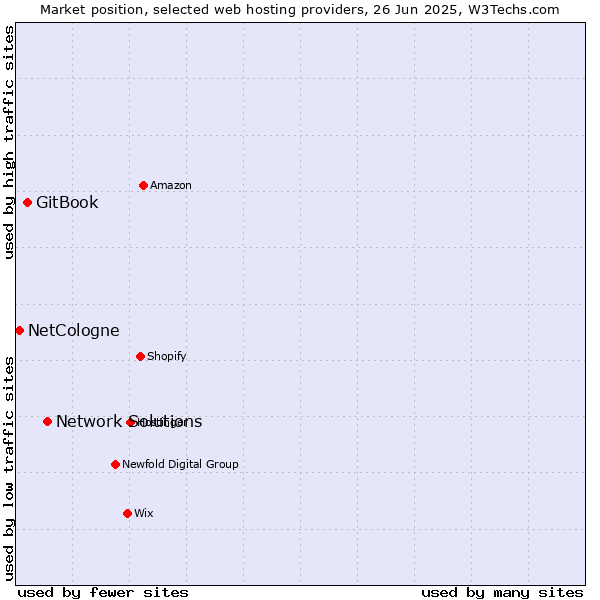 Market position of Network Solutions vs. GitBook vs. NetCologne